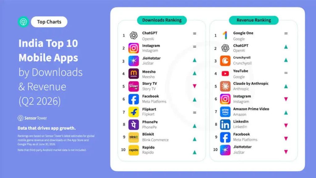 India just became the world’s fastest-growing app revenue market App market